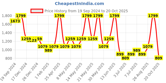 myntra.com Biba Girls Self Design Pure Cotton Straight Kurta with Palazzos biba Price History Graph from 19 Sep 2024 to 20 Oct 2025
