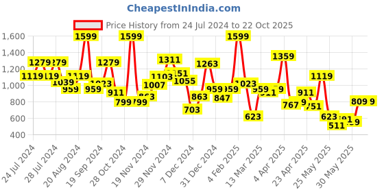 myntra.com Biba Girls Self Designed Fit & Flare Dress biba Price History Graph from 24 Jul 2024 to 22 Oct 2025