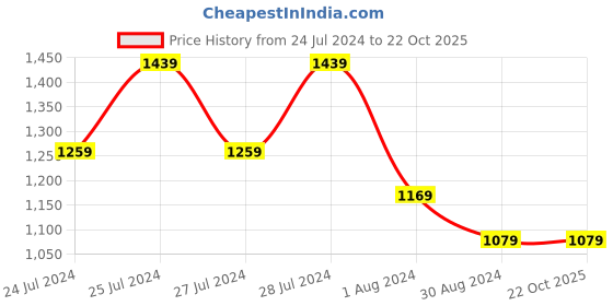 myntra.com Biba Girls Self Designed Fit & Flare Dress biba Price History Graph from 24 Jul 2024 to 21 Oct 2025