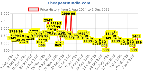 myntra.com Biba Girls Self Designed Tiered Cap Sleeves A-Line Dress biba Price History Graph from 1 Aug 2024 to 1 Dec 2025
