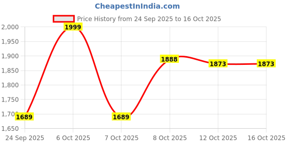 myntra.com Biba Girls Solid A-Line Kurta with Palazzos biba Price History Graph from 24 Sep 2025 to 16 Oct 2025