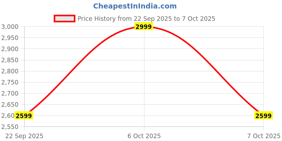 myntra.com Biba Girls Solid Anarkali Kurti with Trouser & Dupatta biba Price History Graph from 22 Sep 2025 to 7 Oct 2025