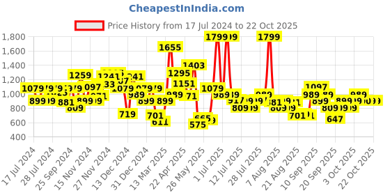 myntra.com Biba Girls Spread Collar Bomber Jacket biba Price History Graph from 17 Jul 2024 to 21 Oct 2025