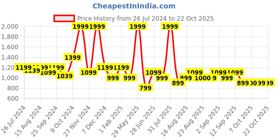 myntra.com Biba Girls Spread Collar Bomber Jacket biba Price History Graph from 26 Jul 2024 to 21 Oct 2025