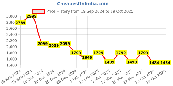 myntra.com Biba Girls Striped Printed Pure Cotton Kurta With Palazzos & Dupatta biba Price History Graph from 19 Sep 2024 to 19 Oct 2025