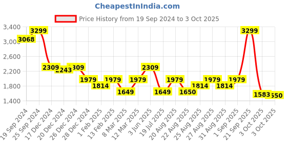 myntra.com Biba Girls Striped Printed Pure Cotton Kurta With Palazzos & Dupatta biba Price History Graph from 19 Sep 2024 to 3 Oct 2025