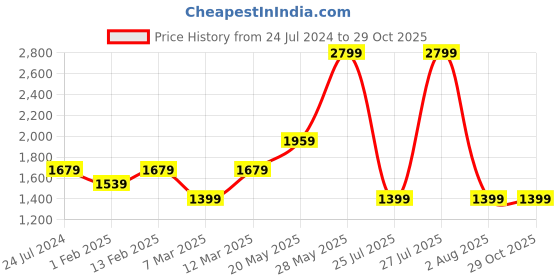 myntra.com Biba Girls Striped Printed Pure Cotton Straight Kurta With Sharara & Dupatta biba Price History Graph from 24 Jul 2024 to 29 Oct 2025