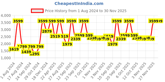 myntra.com Biba Girls Teal Floral Printed Kurti with Churidar & With Dupatta biba Price History Graph from 1 Aug 2024 to 30 Nov 2025