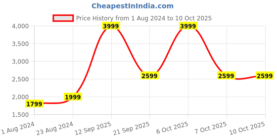 myntra.com Biba Girls Teal Floral Printed Kurti with Palazzos & With Dupatta biba Price History Graph from 1 Aug 2024 to 4 Oct 2025