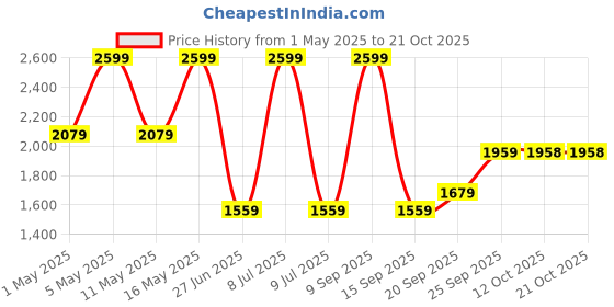 myntra.com Biba Girls Top with Skirt biba Price History Graph from 1 May 2025 to 20 Oct 2025