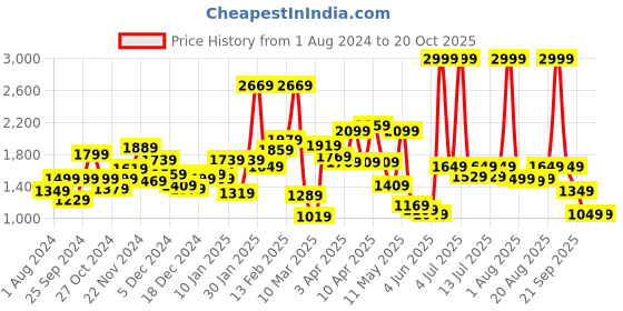 myntra.com Biba Girls Turquoise Blue Printed Regular Kurta with Trousers biba Price History Graph from 1 Aug 2024 to 20 Oct 2025