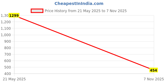 myntra.com Biba Girls White & Blue Ethnic Motif Print Kurta with Pyjamas biba Price History Graph from 21 May 2025 to 7 Nov 2025
