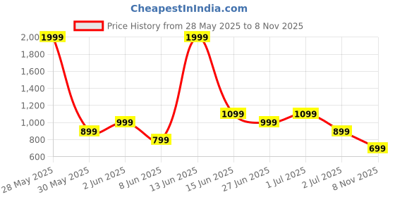 myntra.com Biba Girls White & Olive Green Ethnic Print Kurta with Solid Palazzos biba Price History Graph from 28 May 2025 to 8 Nov 2025