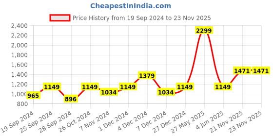 myntra.com Biba Girls White & Teal Printed Top with Skirt biba Price History Graph from 19 Sep 2024 to 22 Nov 2025