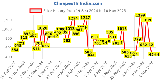 myntra.com Biba Girls White Cotton Self Striped Lace Inserts & Applique Regular Top biba Price History Graph from 19 Sep 2024 to 9 Nov 2025