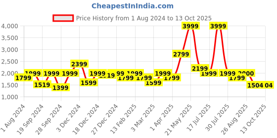 myntra.com Biba Girls White Embroidered Regular Kurta with Churidar & Dupatta biba Price History Graph from 1 Aug 2024 to 13 Oct 2025
