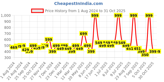 myntra.com Biba Girls White Relaxed Straight Leg Straight Fit Trousers biba Price History Graph from 1 Aug 2024 to 31 Oct 2025