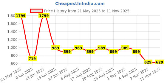 myntra.com Biba Girls Yellow & Blue Ethnic Motifs Printed Regular Kurta with Trousers biba Price History Graph from 21 May 2025 to 11 Nov 2025