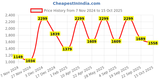 myntra.com Biba Girls Yellow & Golden Printed Kurta with Churidar & Dupatta biba Price History Graph from 7 Nov 2024 to 15 Oct 2025