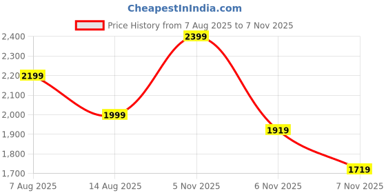 myntra.com Biba Girls Yellow & Golden Yoke Design Embroidered Kurta with Churidar & Dupatta biba Price History Graph from 7 Aug 2025 to 7 Nov 2025