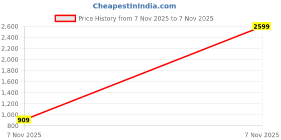myntra.com Biba Girls Yellow & Pink Ready to Wear Solid Lehenga & Embellished Blouse With Dupatta biba Price History Graph from 21 May 2025 to 7 Nov 2025