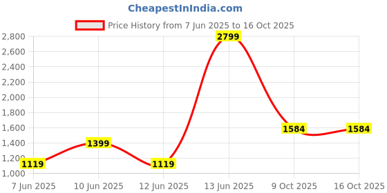 myntra.com Biba Girls Yellow Ethnic Motifs Pleated Kurta with Salwar & With Dupatta biba Price History Graph from 7 Jun 2025 to 15 Oct 2025