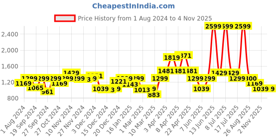 myntra.com Biba Girls Yellow Ethnic Motifs Pleated Kurti with Salwar & With Dupatta biba Price History Graph from 1 Aug 2024 to 4 Nov 2025