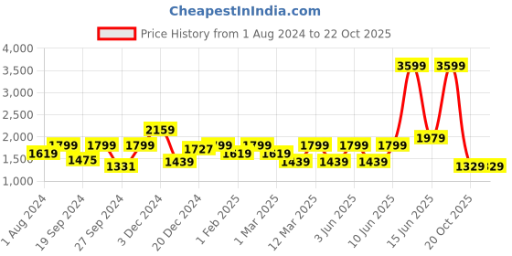 myntra.com Biba Girls Yellow Floral Printed Kurti with Sharara & With Dupatta biba Price History Graph from 1 Aug 2024 to 22 Oct 2025