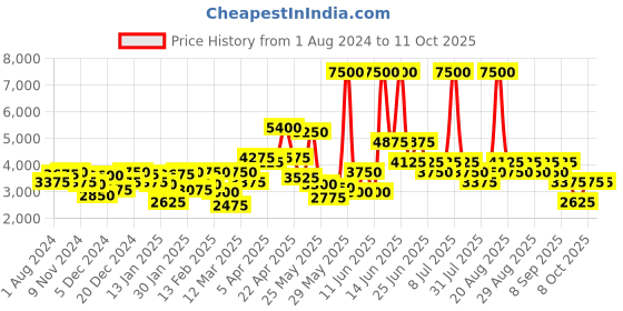 myntra.com Biba Girls Yellow Kurta with Palazzos & With Dupatta biba Price History Graph from 1 Aug 2024 to 11 Oct 2025