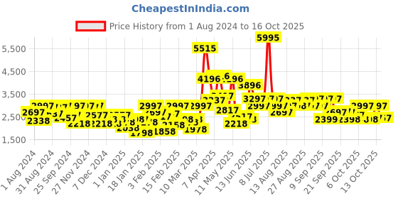 myntra.com Biba Girls Yellow Kurta with Palazzos & With Dupatta biba Price History Graph from 1 Aug 2024 to 16 Oct 2025