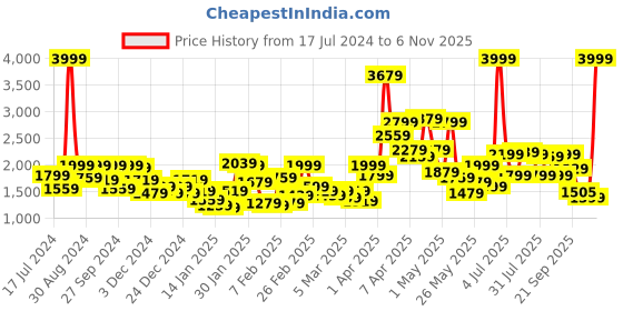myntra.com Biba Girls Yellow Ready to Wear Lehenga & Blouse With Dupatta biba Price History Graph from 17 Jul 2024 to 6 Nov 2025