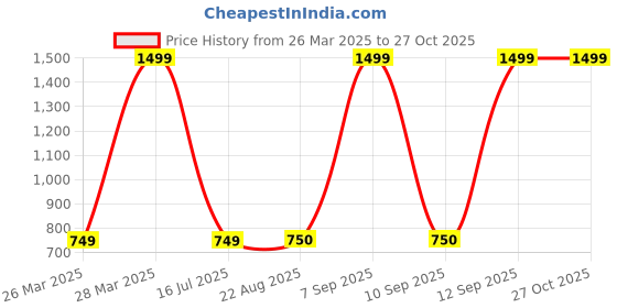 myntra.com Biba Gold-Plated Artificial Stones Studded and Beaded Contemporary Shaped Drop Earrings biba Price History Graph from 26 Mar 2025 to 26 Oct 2025