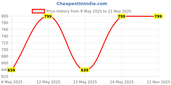 myntra.com Biba Gold-Plated Artificial Stones Studded & Beaded Dome Shaped Enamelled Jhumkas biba Price History Graph from 9 May 2025 to 21 Nov 2025