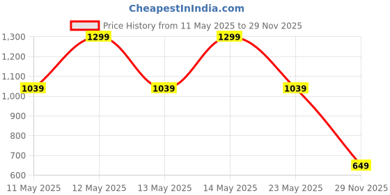 myntra.com Biba Gold-Plated Artificial Stones Studded Geometric Drop Earrings biba Price History Graph from 11 May 2025 to 29 Nov 2025