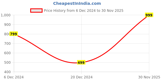 myntra.com Biba Gold-Plated Stone Studded & Beaded Contemporary Studs biba Price History Graph from 6 Dec 2024 to 30 Nov 2025