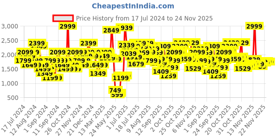 myntra.com Biba Gold-Toned Embellished Block Sandals biba Price History Graph from 17 Jul 2024 to 24 Nov 2025