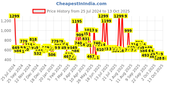 myntra.com Biba Graphic Printed A-Line Dress biba Price History Graph from 25 Jul 2024 to 12 Oct 2025