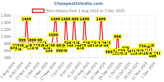 myntra.com Biba Graphic Printed A-Line Dress biba Price History Graph from 1 Aug 2024 to 3 Dec 2025