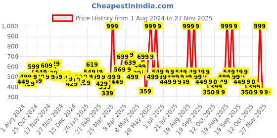 myntra.com Biba Graphic Printed Kaftan Top biba Price History Graph from 1 Aug 2024 to 26 Nov 2025