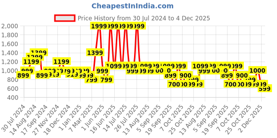 myntra.com Biba Green Ethnic Motifs Printed Jacquard Kurti biba Price History Graph from 30 Jul 2024 to 4 Dec 2025