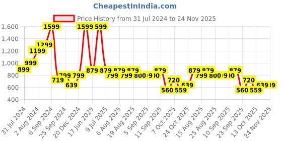 myntra.com Biba Green Ethnic Motifs Woven Design Dupatta biba Price History Graph from 31 Jul 2024 to 24 Nov 2025