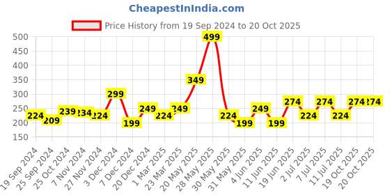 myntra.com Biba Green Floral Print Pure Cotton Top biba Price History Graph from 19 Sep 2024 to 19 Oct 2025