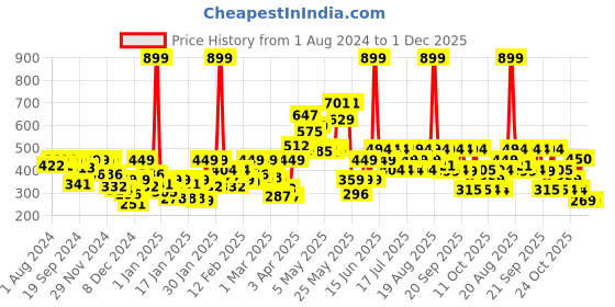 myntra.com Biba Lime Green Floral Print Cold Shoulder Top biba Price History Graph from 1 Aug 2024 to 30 Nov 2025