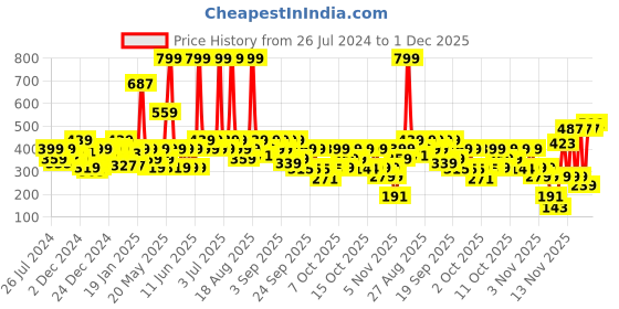 myntra.com Biba Lime Green Floral Printed Top biba Price History Graph from 26 Jul 2024 to 1 Dec 2025