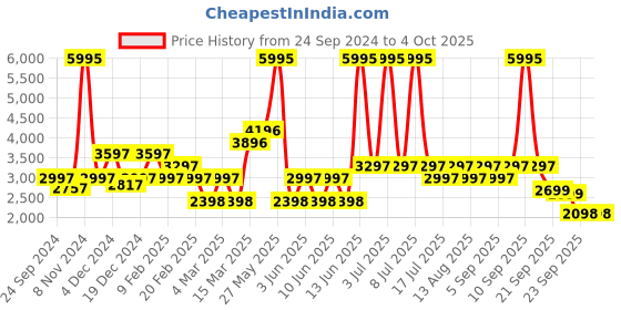 myntra.com Biba Liva Floral Print Mirror Work Kurta with Salwar &  Dupatta biba Price History Graph from 24 Sep 2024 to 4 Oct 2025