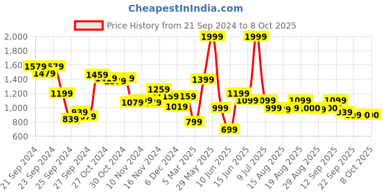 myntra.com Biba Mandarin Collar Abstract Sequinned A-Line Kurta biba Price History Graph from 21 Sep 2024 to 7 Oct 2025