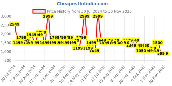 myntra.com Biba Mandarin Collar Bandhani Printed Straight Kurta with Trousers biba Price History Graph from 30 Jul 2024 to 29 Nov 2025