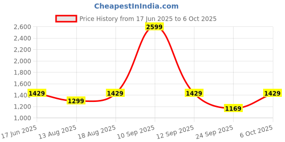 myntra.com Biba Mandarin Collar Curved A-Line Kurta with Palazzos & Dupatta biba Price History Graph from 17 Jun 2025 to 6 Oct 2025