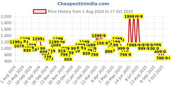 myntra.com Biba Mandarin Collar Ethnic Motifs Printed A-Line Kurta biba Price History Graph from 1 Aug 2024 to 16 Oct 2025