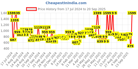 myntra.com Biba Mandarin Collar Floral Printed A-Line Kurta biba Price History Graph from 17 Jul 2024 to 20 Sep 2025